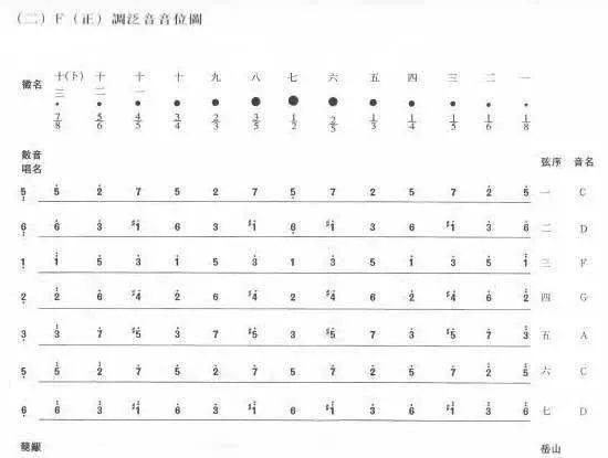 泛音调弦法调弦入弄