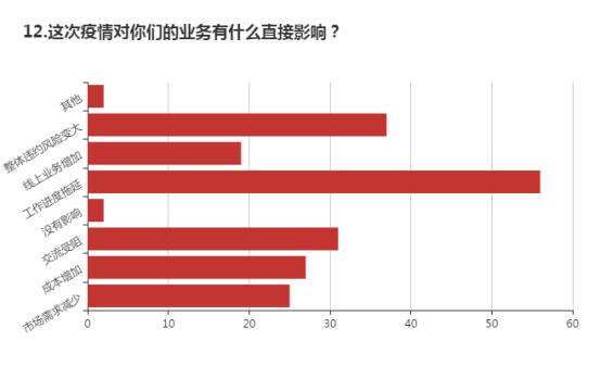 疫情下的消费金融：过半数企业逾期增加，近三