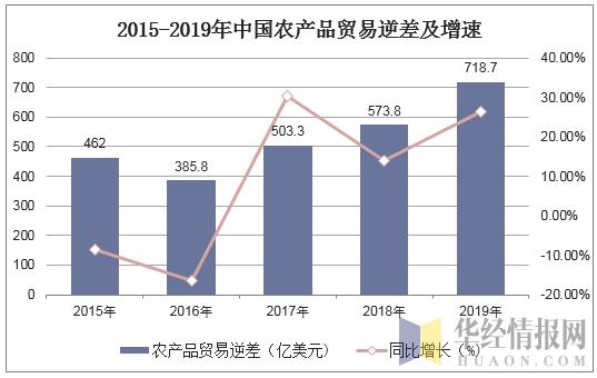 山东省农产品出口gdp占比_2020年中国农产品进出口行业市场规模与发展趋势分析 进口增长成长期趋势(2)