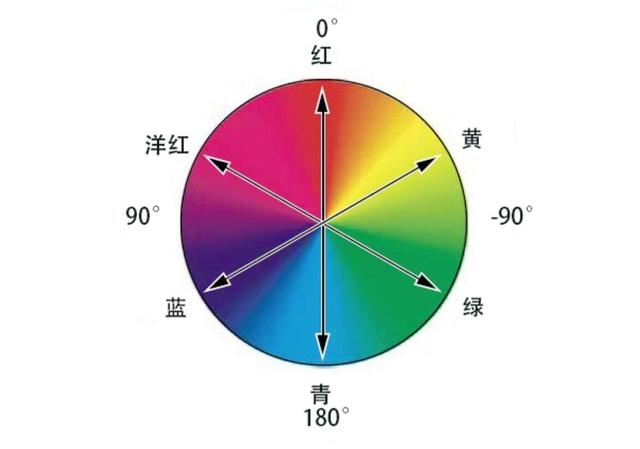 原色与补色色相的改变原理我用三个工具让你看清它们的工作原理