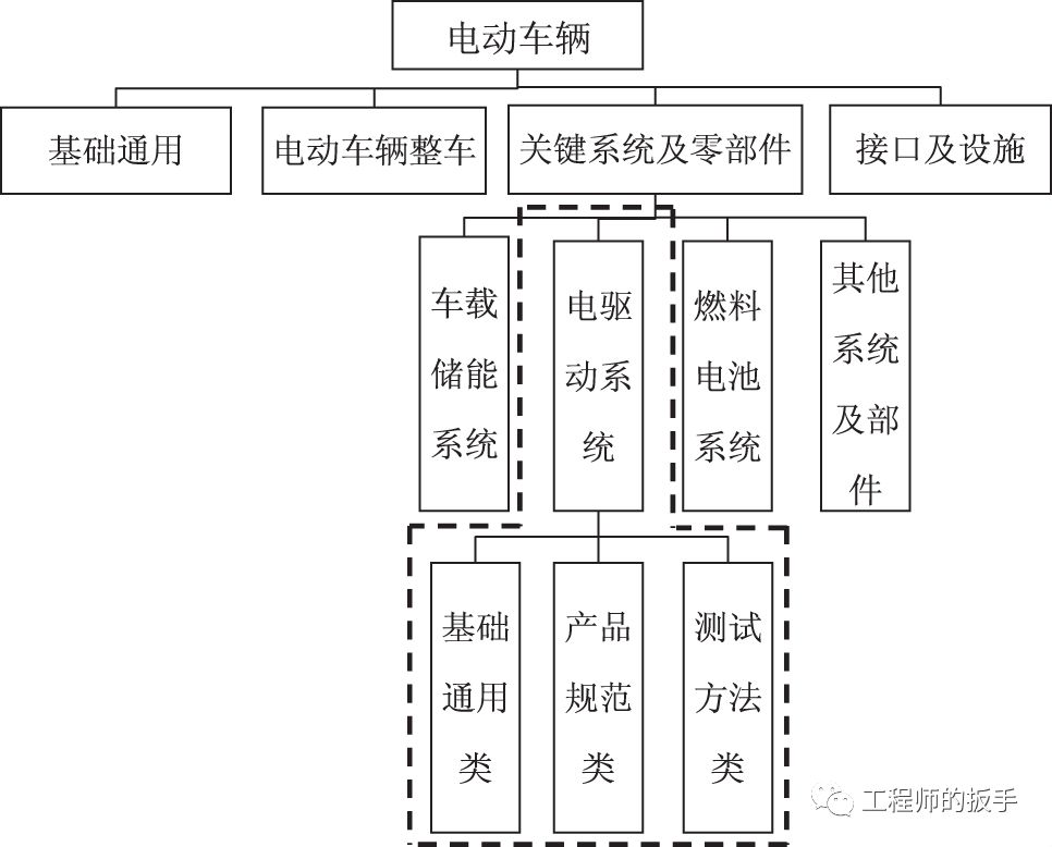 电动汽车电驱动系统标准体系研究