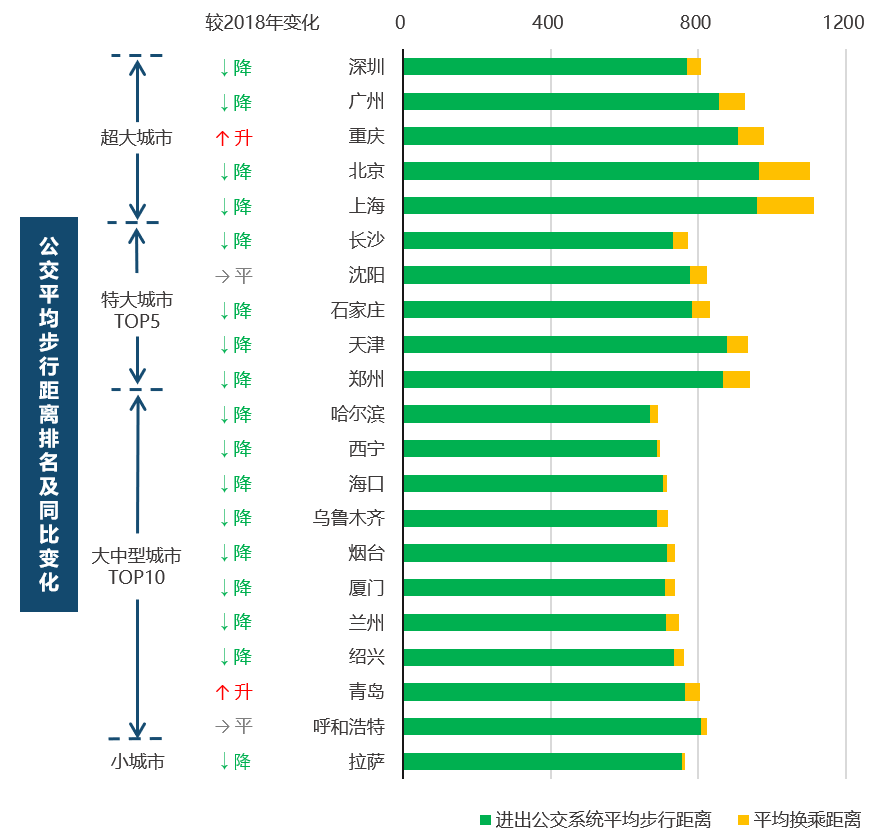 《疫情下的十大堵城：堵城前三哈尔滨 、重庆、长春拥堵降幅均超40%》