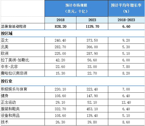 体育活动市场增长,2018-2023年