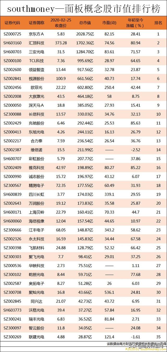 显示屏面板概念股市值排行榜丨年初至今这9只个股涨幅