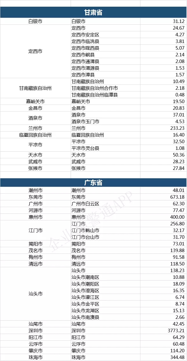 2019年天津各区县gdp_天津gdp(3)