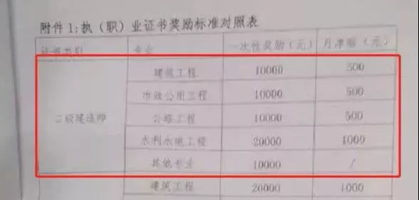 二建市场缺口增加数十万?2020拿证难度下降?