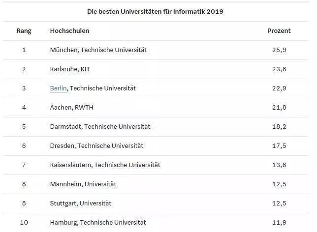 2019德国大学部分专业排名_工业