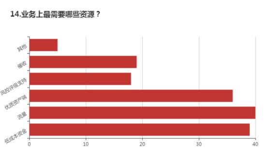 疫情下的消费金融：过半数企业逾期增加，近三