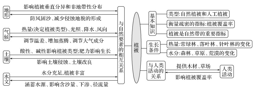 高考专题高考地理如何考察植被类型及分布