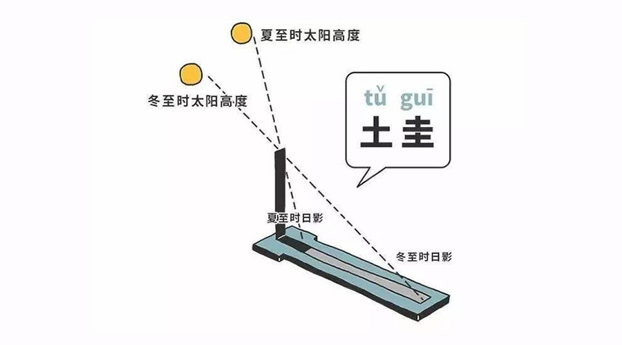 圭表,构造非常简单:由"圭"和"表"两个部件组成.