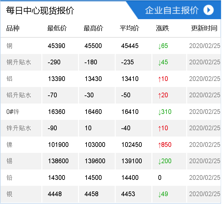 现货报价2月25日上海有色金属交易中心现货价格及早间市场成交评论物