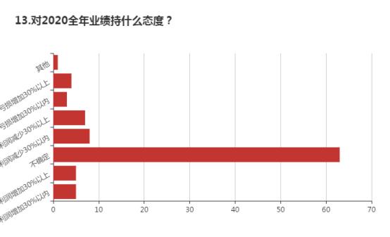 疫情下的消费金融：过半数企业逾期增加，近三