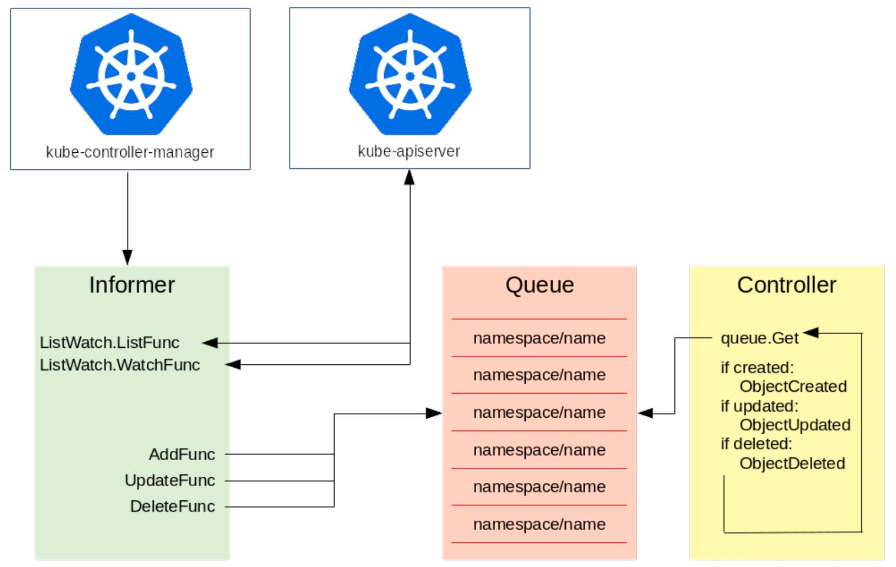 从零开始入门 K8s | Kubernetes API 编程范式