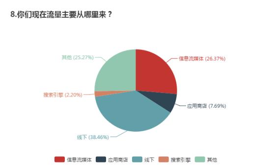 疫情下的消费金融：过半数企业逾期增加，近三