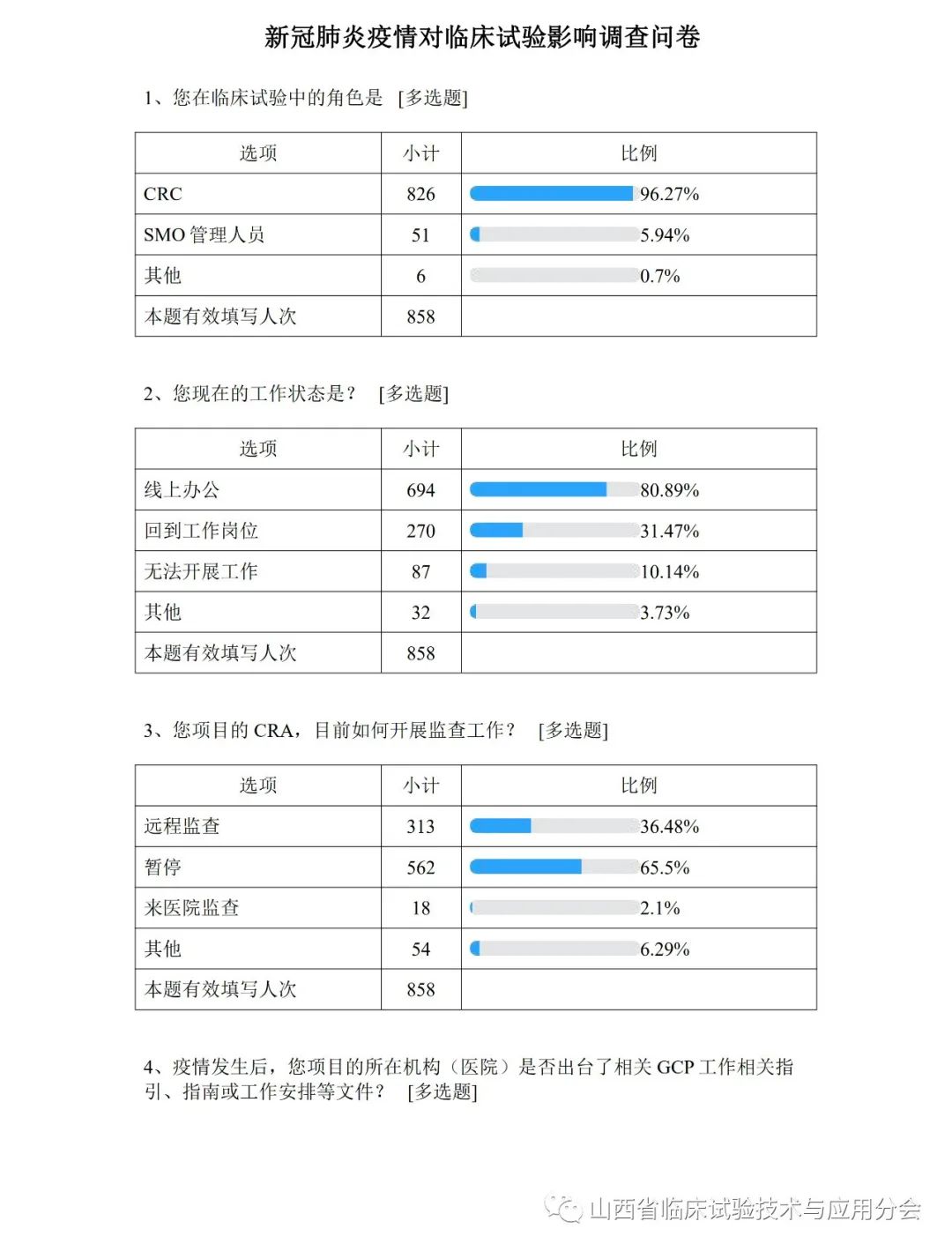 【结果公布】新冠肺炎疫情对临床试验影响调查问卷