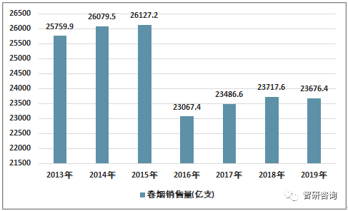 2019年中国烟草种植行业发展现状及卷烟产销情况分析