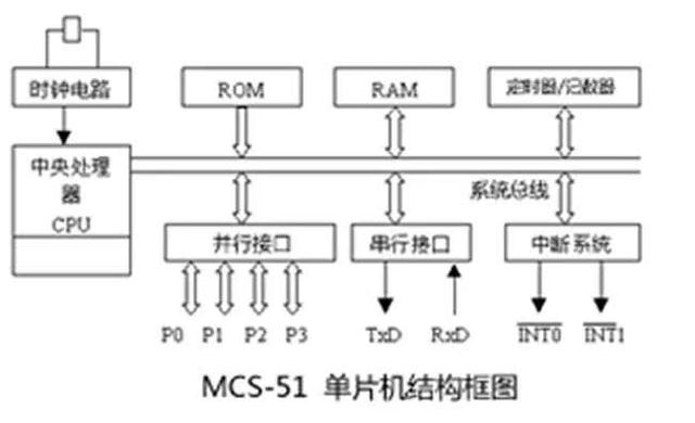 (1)单片机内部结构→cpu "主板",相当于单片机的i/o接口电路(输入输出