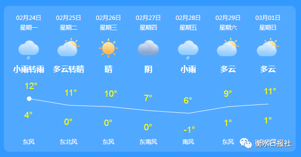 衡水市天气预报