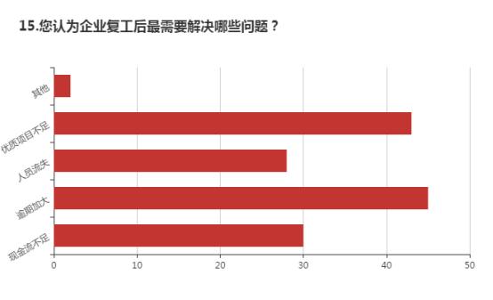 疫情下的消费金融：过半数企业逾期增加，近三