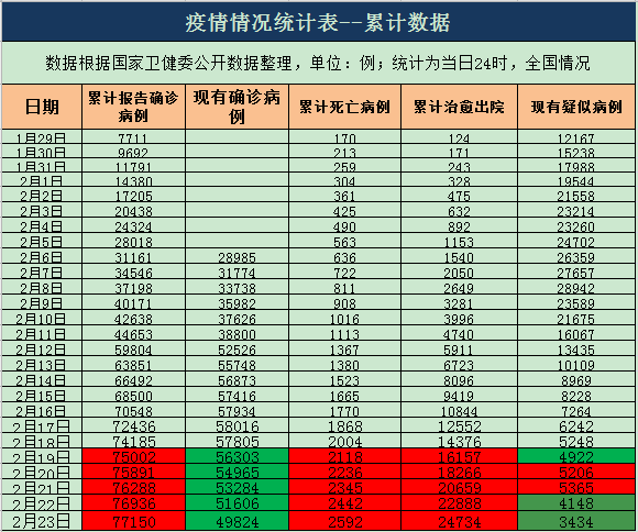 最新疫情统计数据汇总表(2月24更新,表格有所变化)