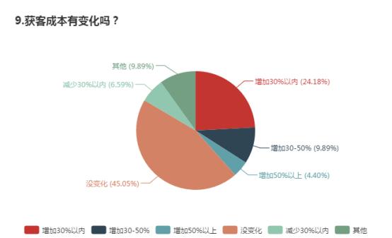 疫情下的消费金融：过半数企业逾期增加，近三