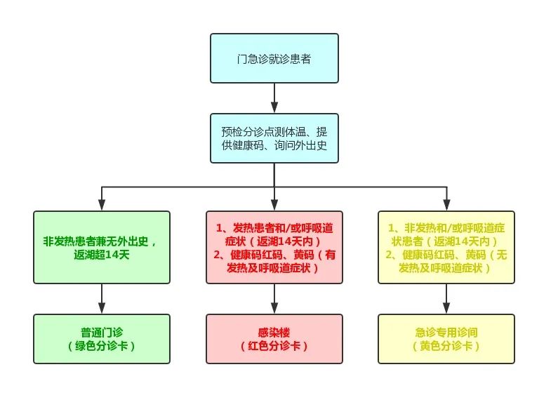 预检分诊流程"黄码"红码"及来湖不满14天者:跟随医院工作人员赴指定