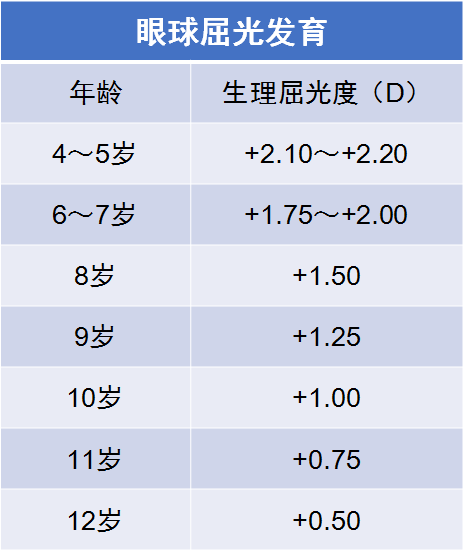 可以及时分析儿童青少年视力健康状况,早期筛查出近视及其他屈光不正