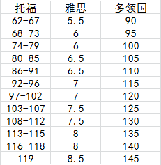 多邻国与托福雅思成绩对应表7 随时报考:不需要抢考位,不需要提前