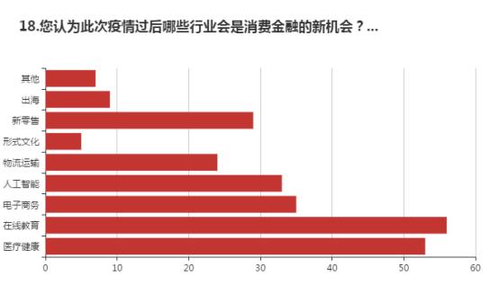 疫情下的消费金融：过半数企业逾期增加，近三