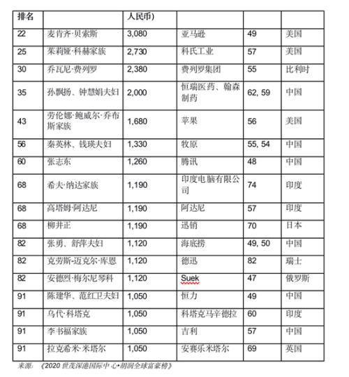 胡润全球富豪榜：贝佐斯连续第三年成为全球首