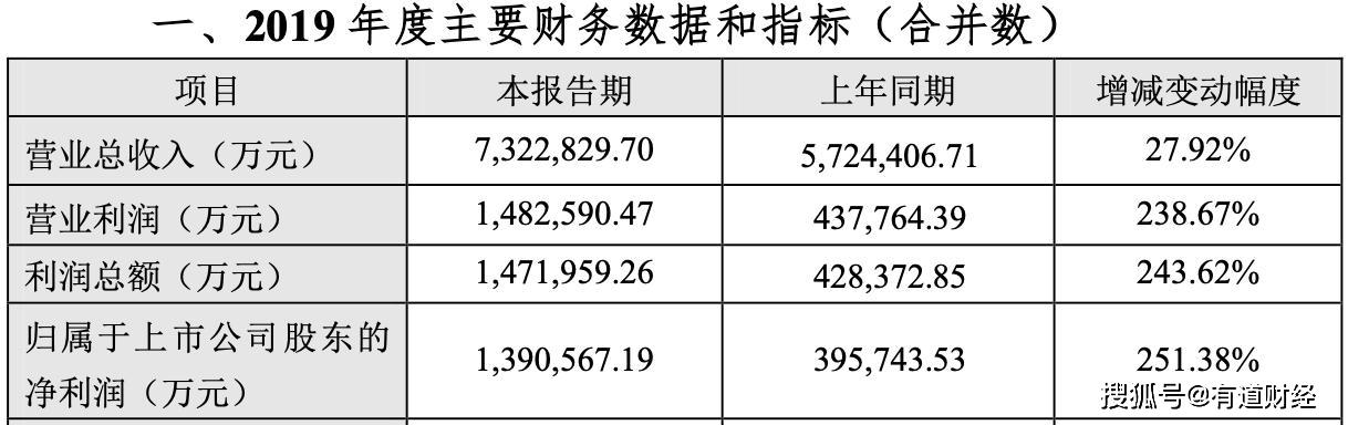 谁是中国第一猪企？这家公司一年盈利139亿，卖