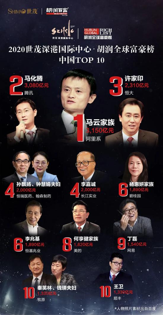 2020中国首富排行_富豪排行榜2020中国新名单：前100名富豪身家排名对比