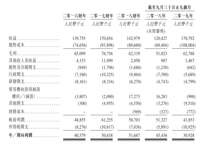 新股消息 | 休閒手遊開發商九尊數字互娛過聆訊，毛利率持續下滑 遊戲 第4張