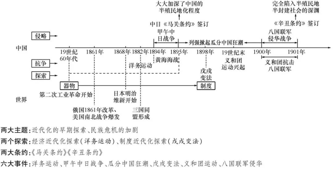 2020中考一轮复习近代化的早期探索与民族危机的加剧