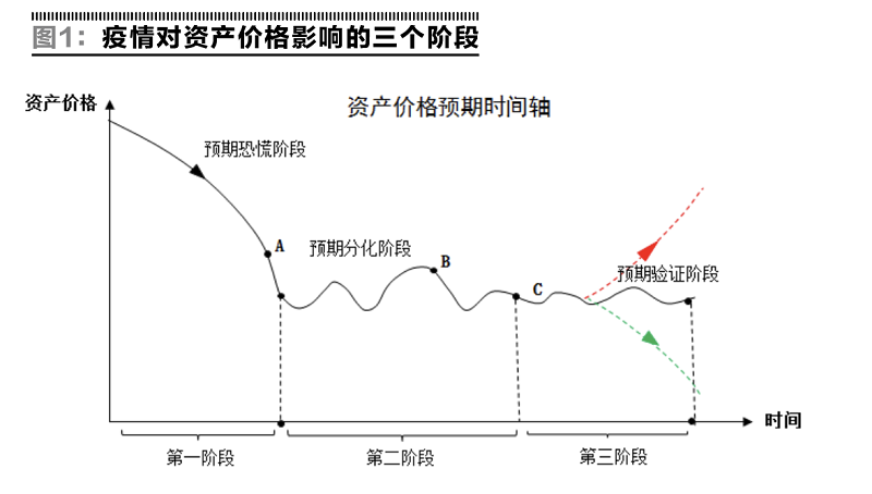 疫情预期与资产预期叠加的三个阶段