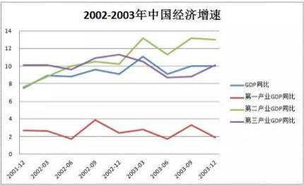 非典后gdp_建国后gdp增长图(3)