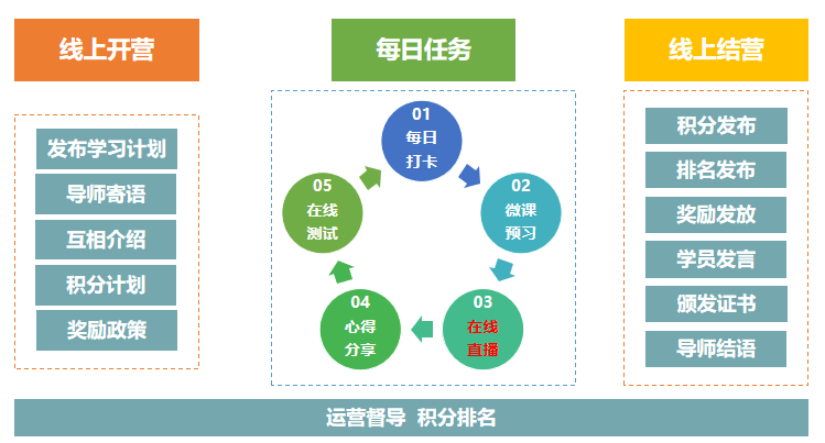 策略销售线上训练营全程在线直播,社群运营辅导,带领学员知己知彼,故