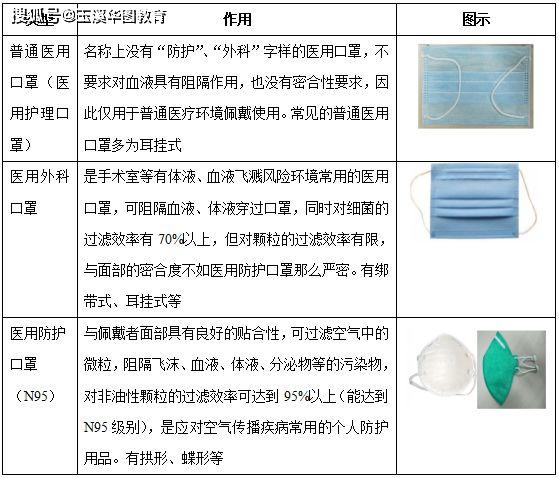 各类口罩傻傻分不清,疫情之下,如何选择口罩?