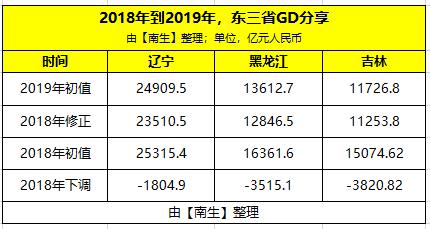 河南和东三省gdp比较数据表_东三省与河南省的GDP 40年前超过三倍,2019年三省不如一省