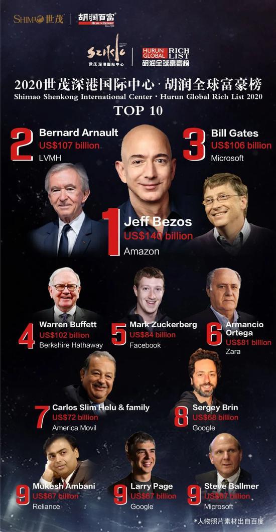 抖音财富榜排名2020_...发布:拼多多(PDD.US)和抖音创始人排名前三(2)