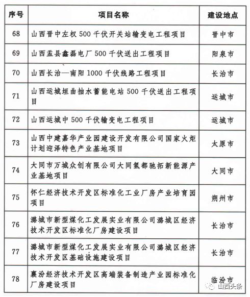 定了！山西确定2020年248项省级重点工程，涉及长治的有······