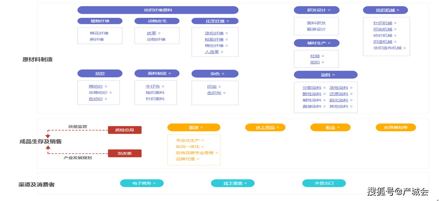 服装产业链研究报告