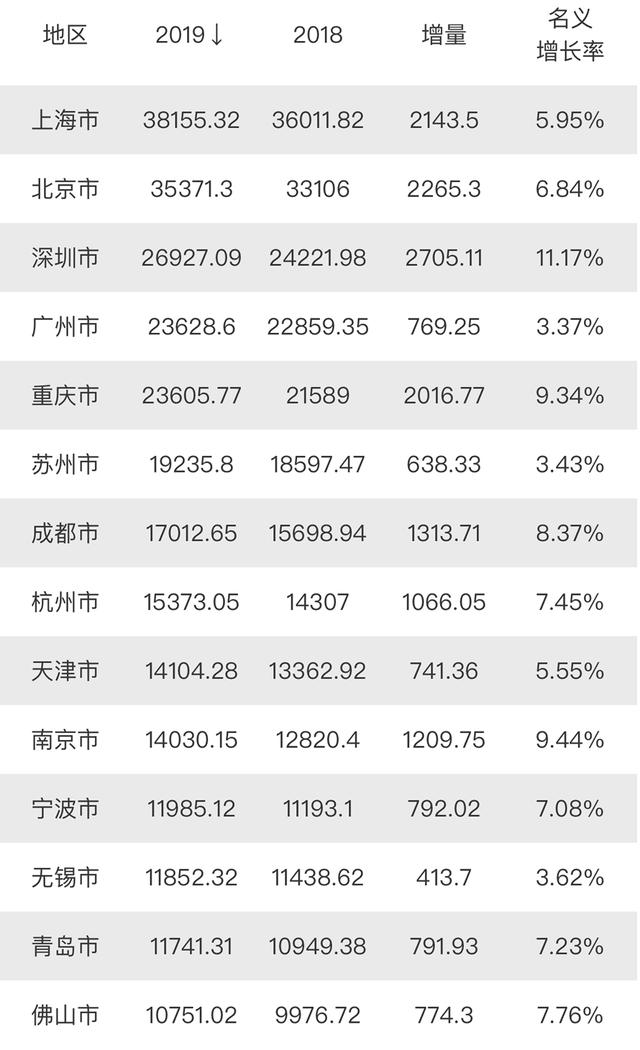 西安合肥gdp2020预测_西安、济南、南通、福州、合肥、东莞、泉州,2020年GDP能破1万亿...