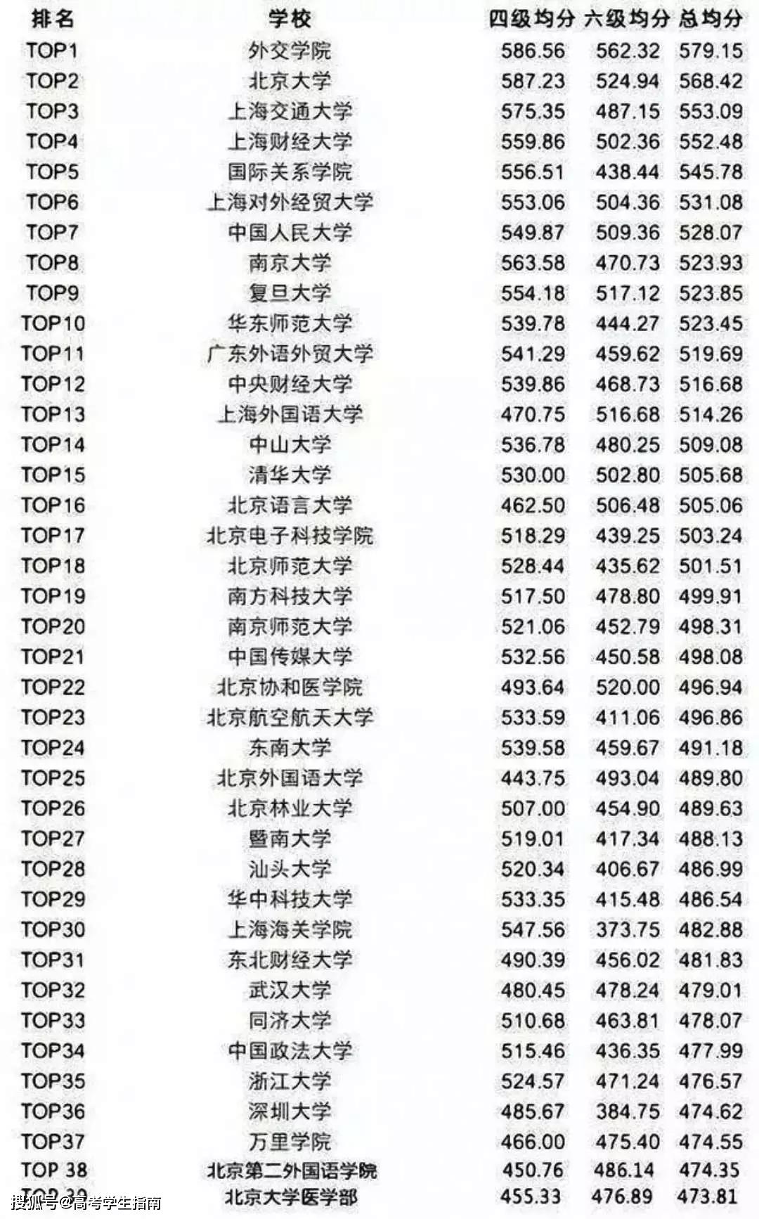 最新大学四六级平均分排行榜，看看你拖后腿了吗？