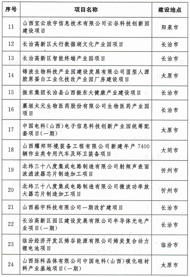 248项！山西省2020年重点项目名单出炉（含具体名单）