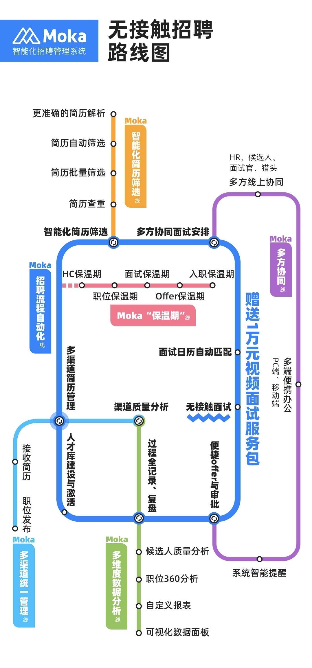 (moka"无接触招聘"路线图)
