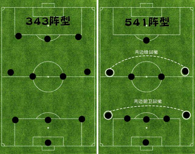 从理论上来讲,343阵型可以通过两边前卫的回撤变阵成为541阵型从本场