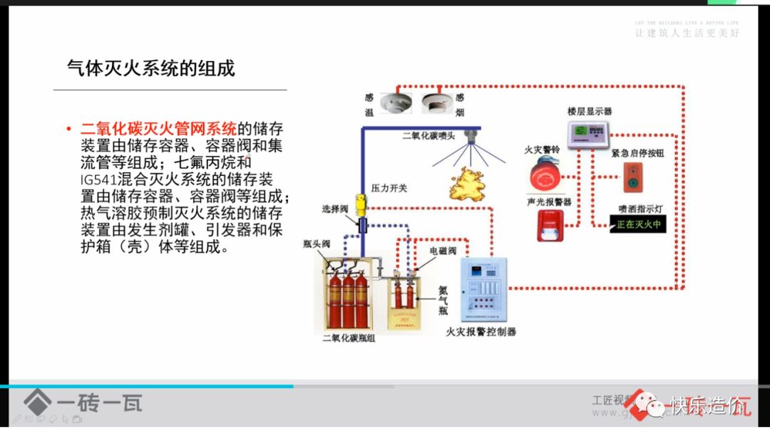 安装造价小白,您要的消防灭火工作原理图在这里了!建议收藏!