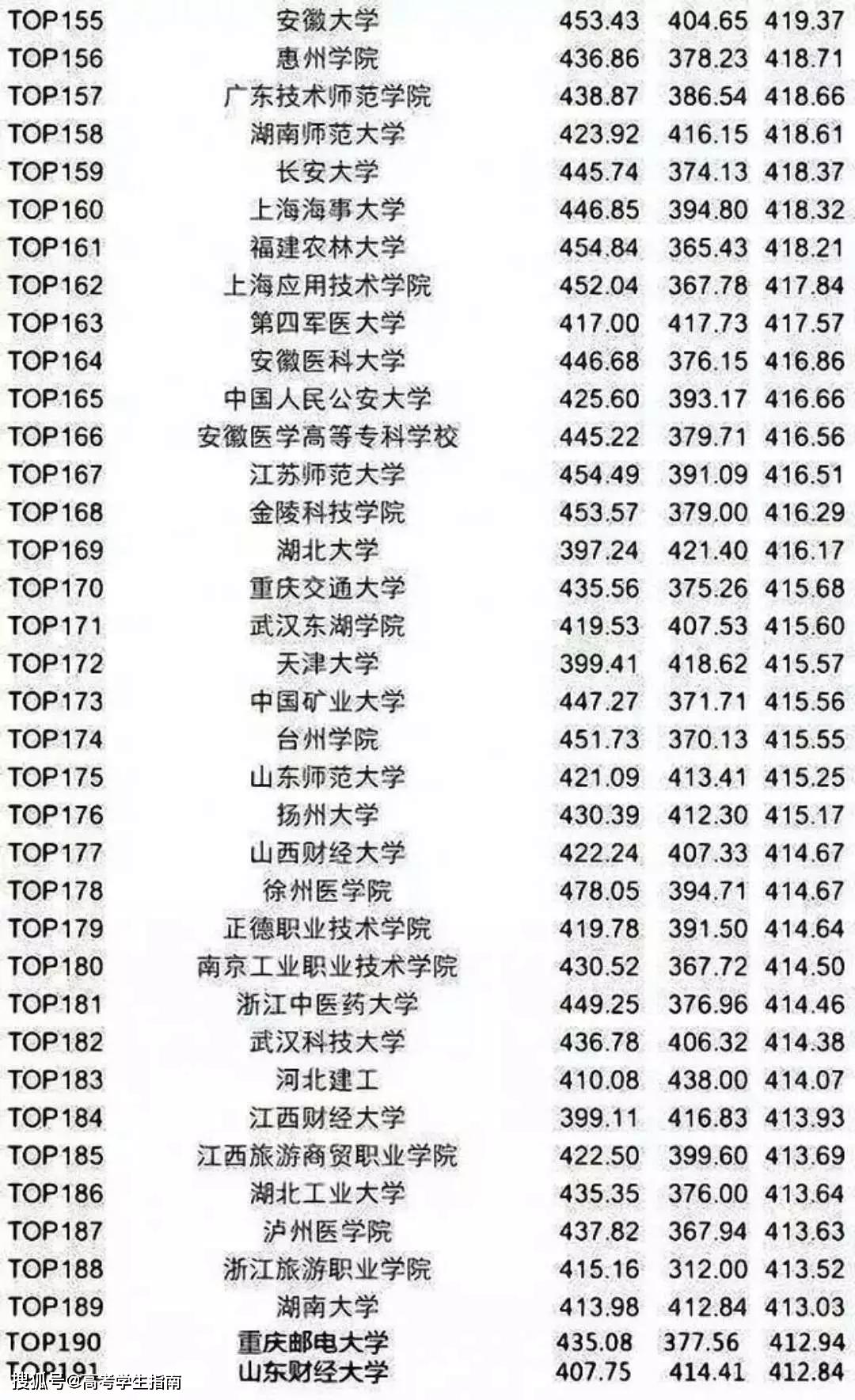最新大学四六级平均分排行榜，看看你拖后腿了吗？