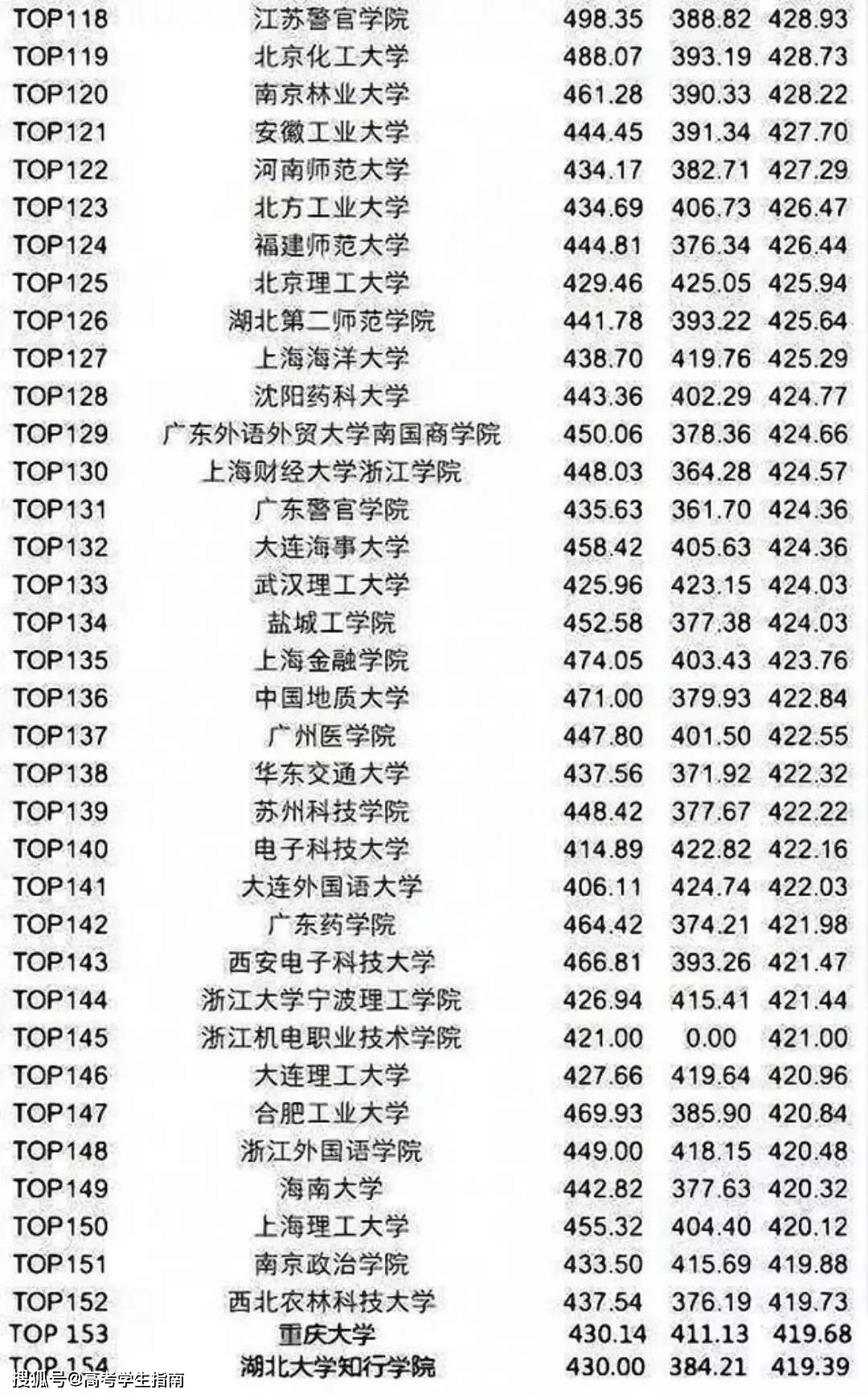 最新大学四六级平均分排行榜，看看你拖后腿了吗？